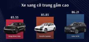 Điểm số từ ban giám khảo cho phân khúc xe sang cỡ trung gầm cao.